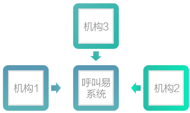 呼叫易系統(tǒng)對接教育機(jī)構(gòu)