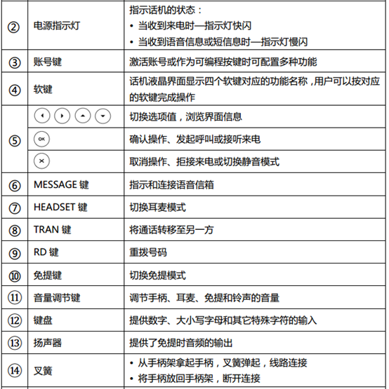 呼叫中心常用IP話機按鍵功能介紹