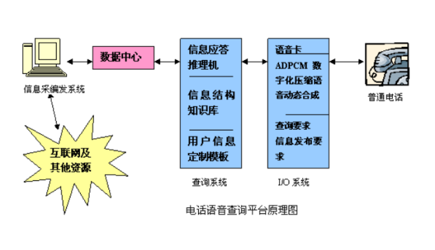 自助語(yǔ)音查詢系統(tǒng)工作原理
