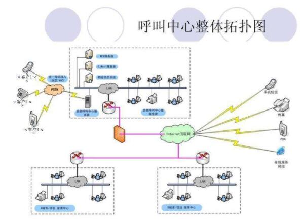 呼叫中心系統(tǒng)開發(fā)流程