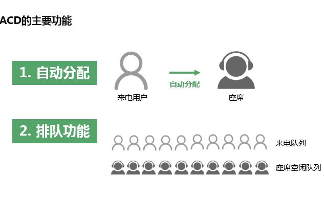 ACD話務(wù)自動(dòng)分配