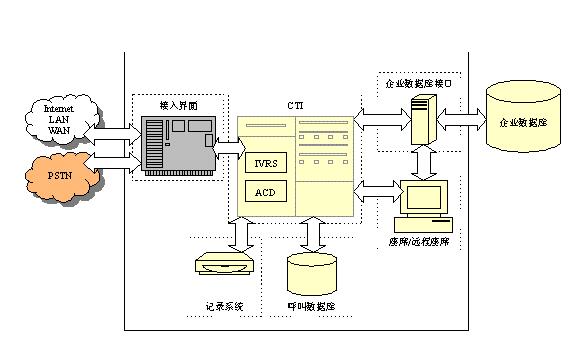 ACD自動呼叫分配設(shè)備工作組