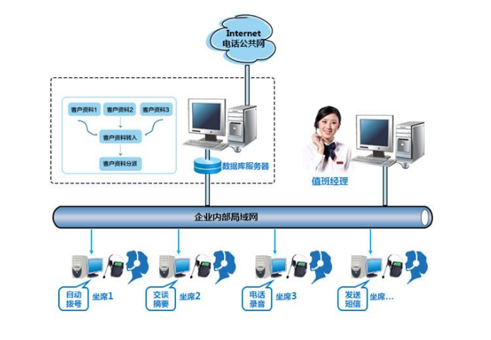 呼叫中心電話系統