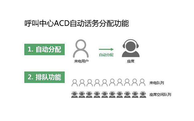 呼叫中心話務分配