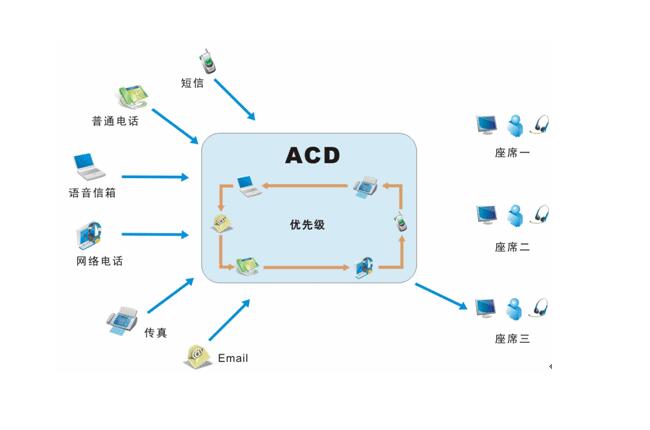 呼叫中心智能排隊(duì)系統(tǒng)