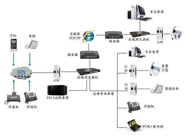 電話呼叫平臺