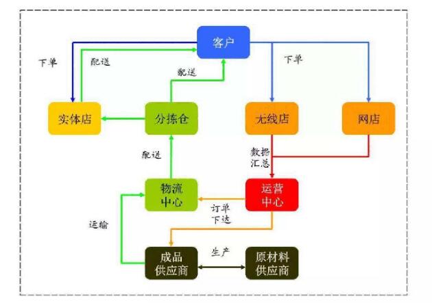 消費服務(wù)網(wǎng)流程