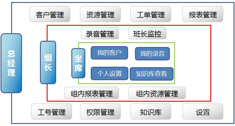 呼叫中心系統(tǒng)權(quán)限管理