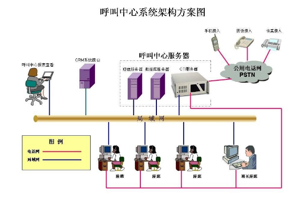 呼叫中心系統(tǒng)架構