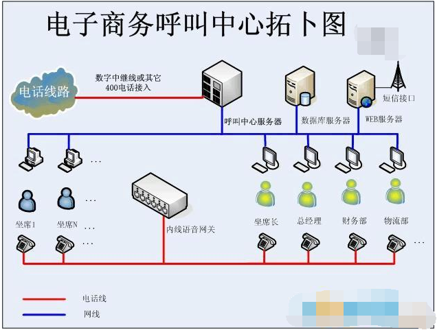 電子商務(wù)呼叫中心系統(tǒng)