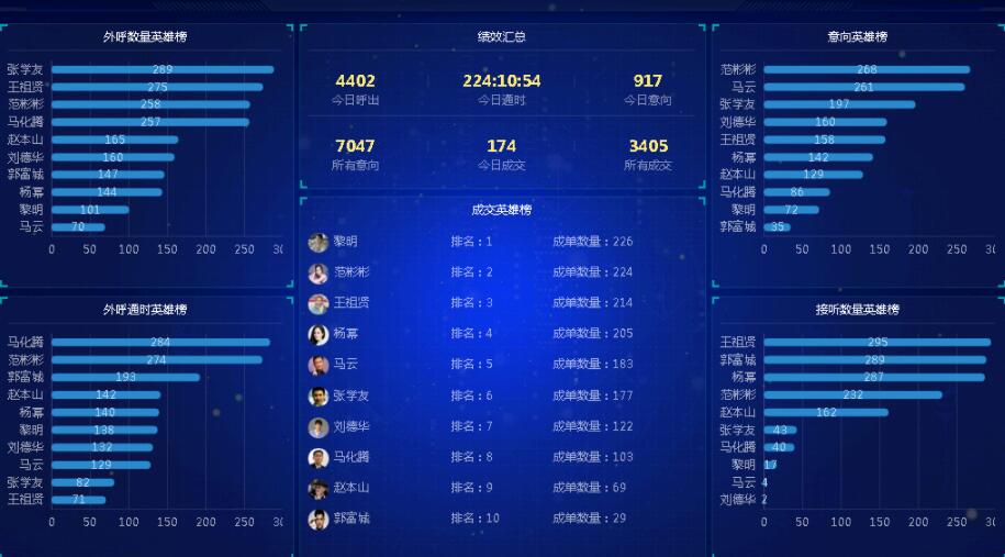 呼叫中心報表
