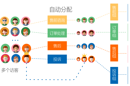 在線客服系統(tǒng)自動分配