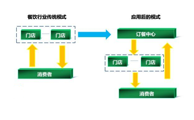 餐飲行業(yè)運(yùn)營(yíng)模式