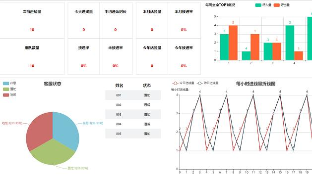 呼叫中心系統(tǒng)報(bào)表功能