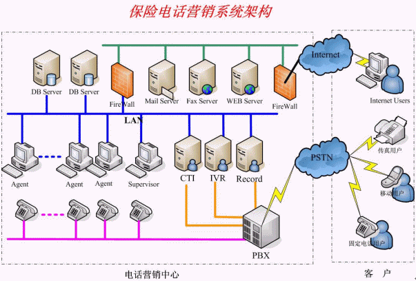 營銷型電話呼叫系統(tǒng)