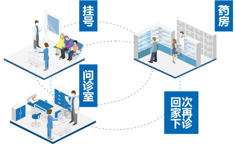 呼叫易系統(tǒng)解決醫(yī)療問題